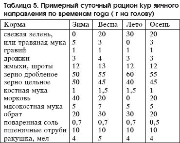 Разведение домашней птицы на ферме и приусадебном участке