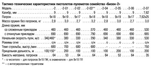 Боевое стрелковое оружие России