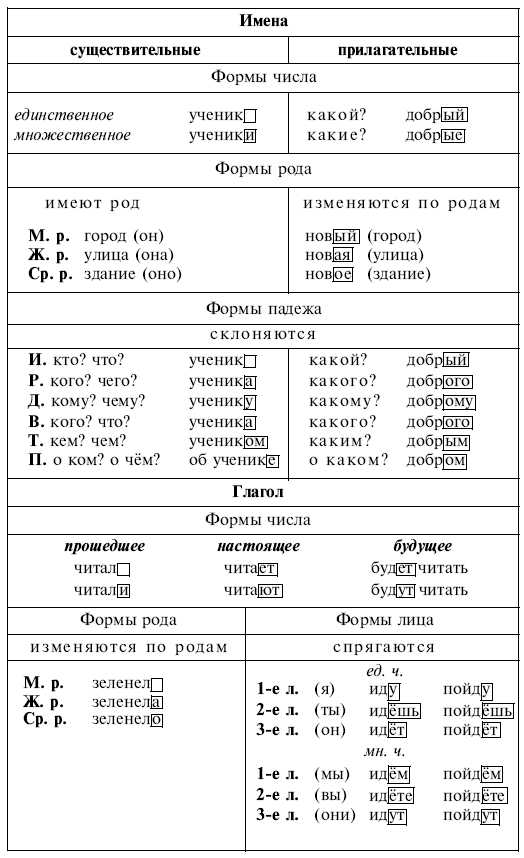 Схема таблица русский язык части речи фото 183