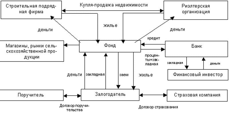 Экономика недвижимости: конспект